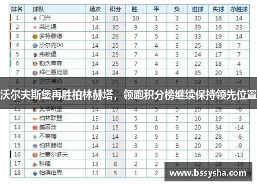 沃尔夫斯堡再胜柏林赫塔，领跑积分榜继续保持领先位置